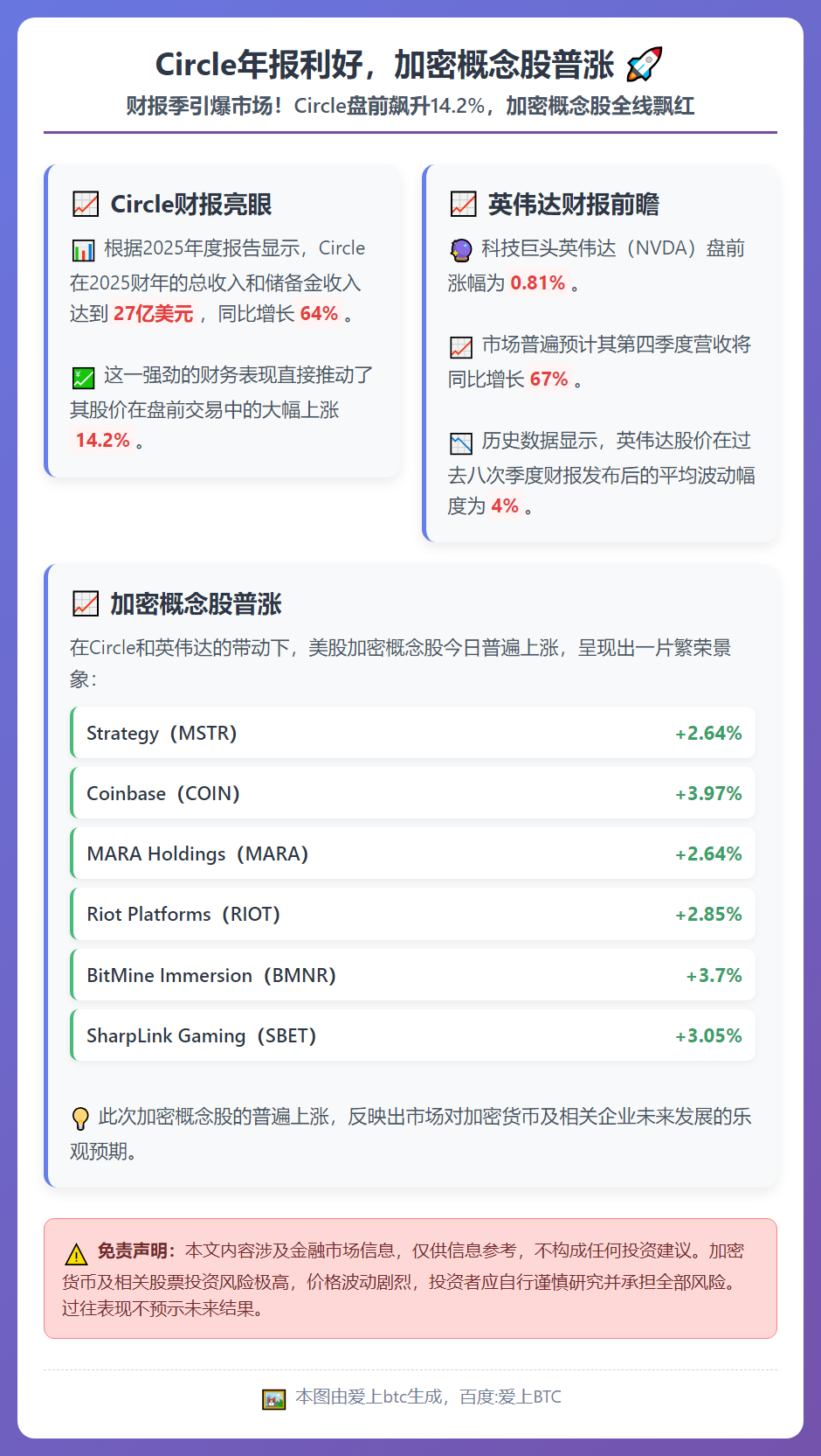 Circle年报利好，加密概念股普涨