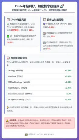 Circle年报利好，加密概念股普涨