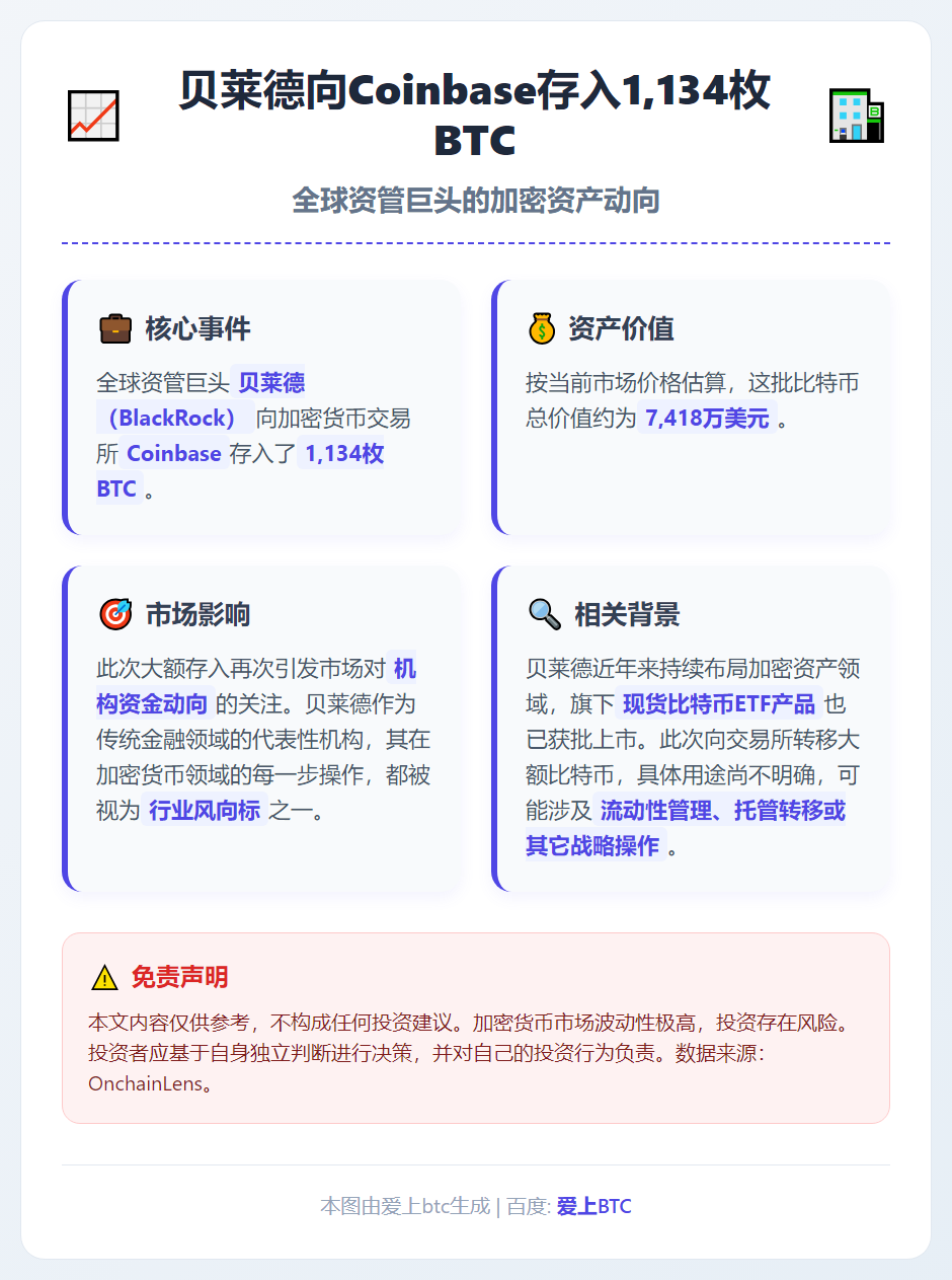 贝莱德向Coinbase存入1,134枚BTC