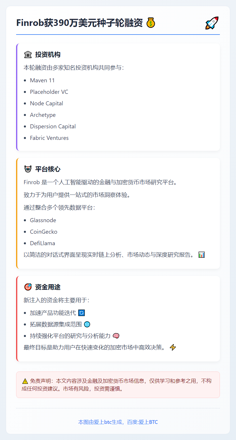 Finrob获390万美元种子轮融资