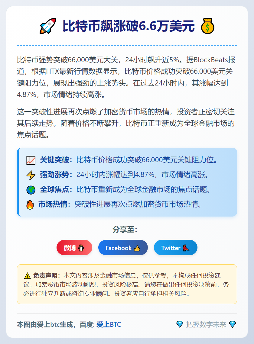 比特币飙涨破6.6万美元