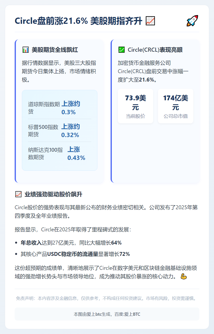 Circle盘前涨21.6% 美股期指齐升