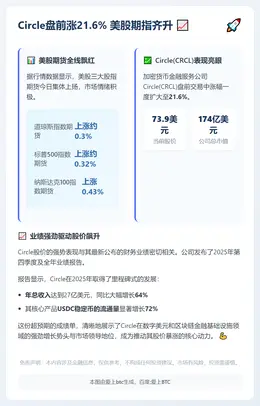 Circle盘前涨21.6% 美股期指齐升