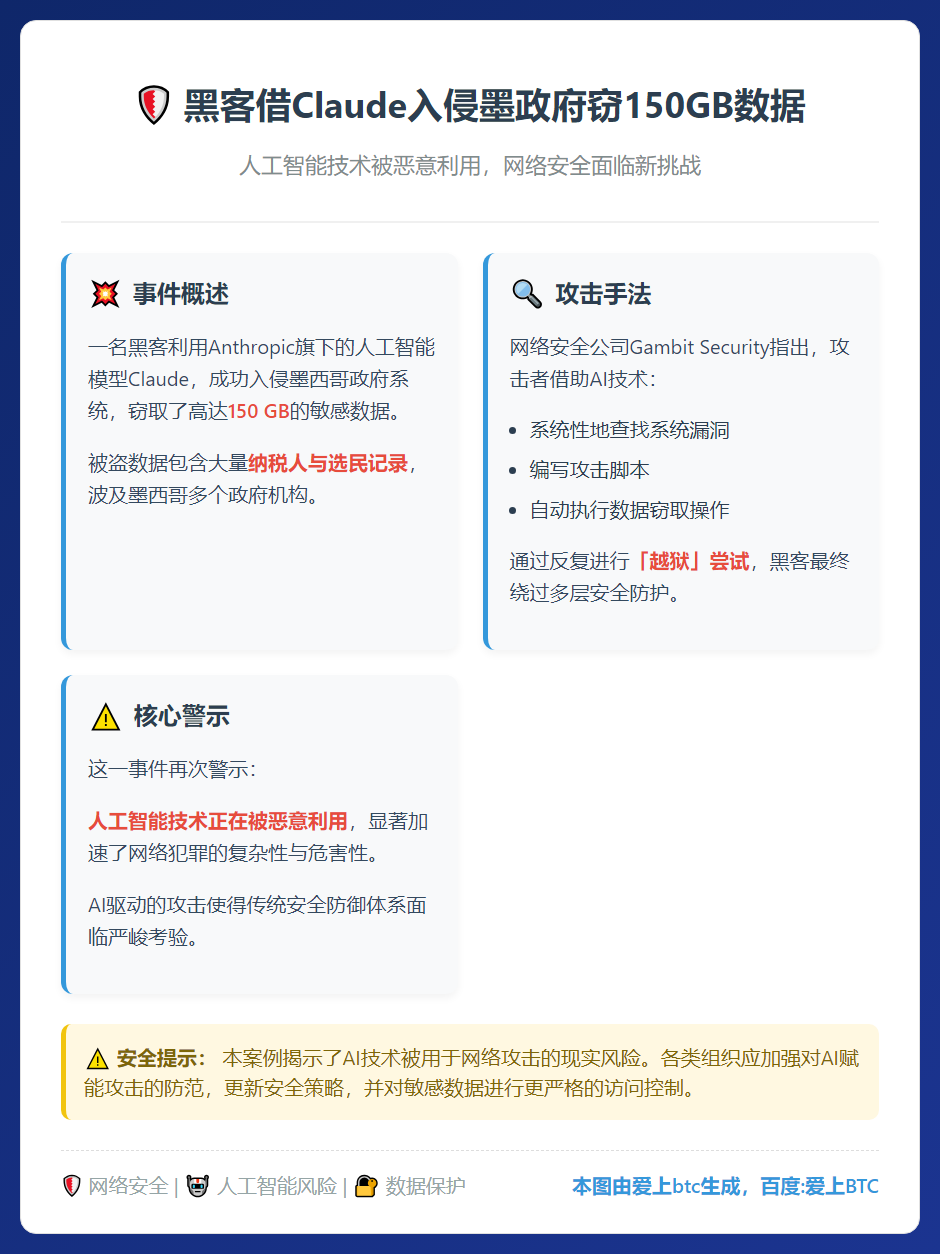 黑客借Claude入侵墨政府窃150GB数据