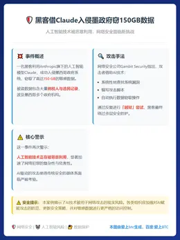 黑客借Claude入侵墨政府窃150GB数据