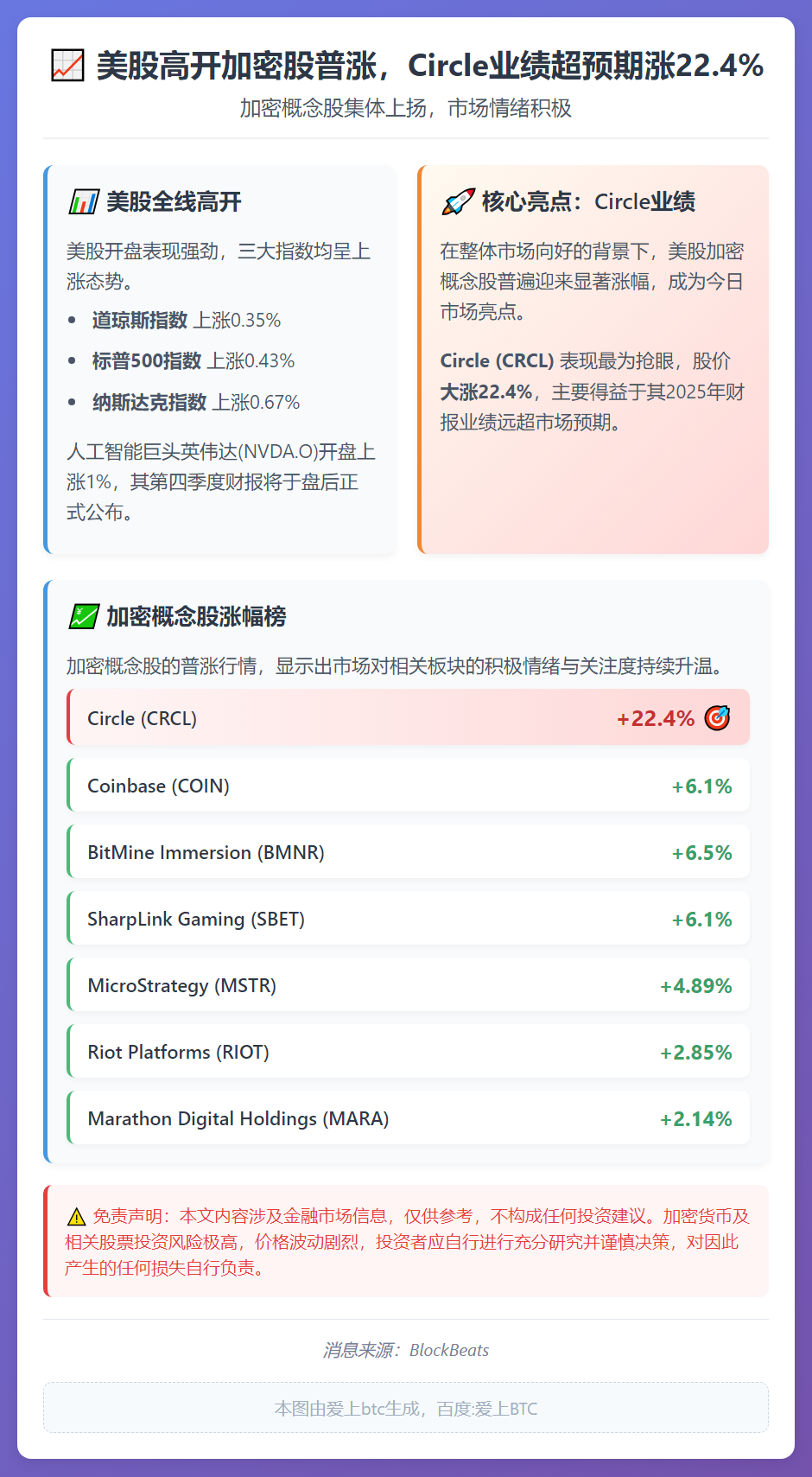 美股高开加密股普涨，Circle业绩超预期涨22.4%