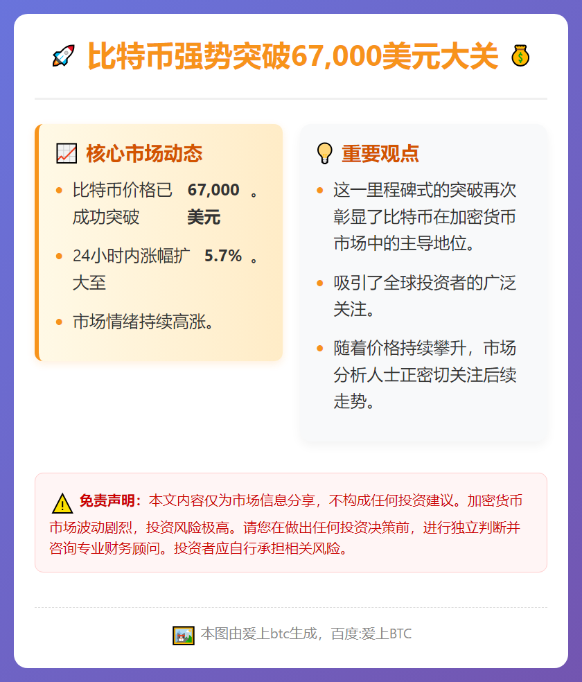 比特币涨破6.7万美元，日内涨幅近6%