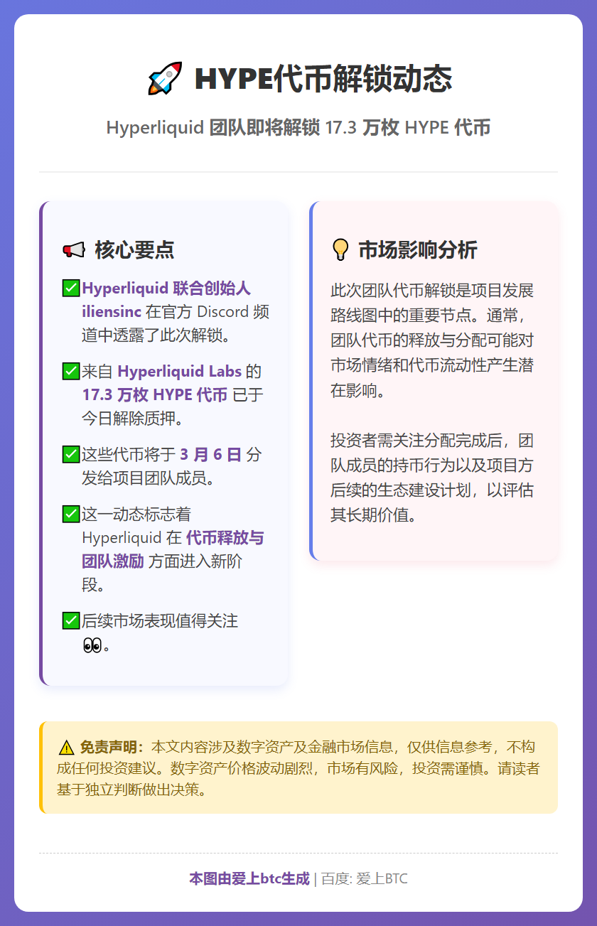 HYPE代币今日解押17.3万枚，3月6日分发团队