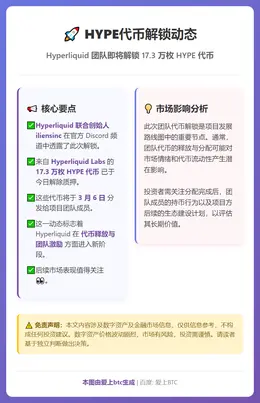 HYPE代币今日解押17.3万枚，3月6日分发团队
