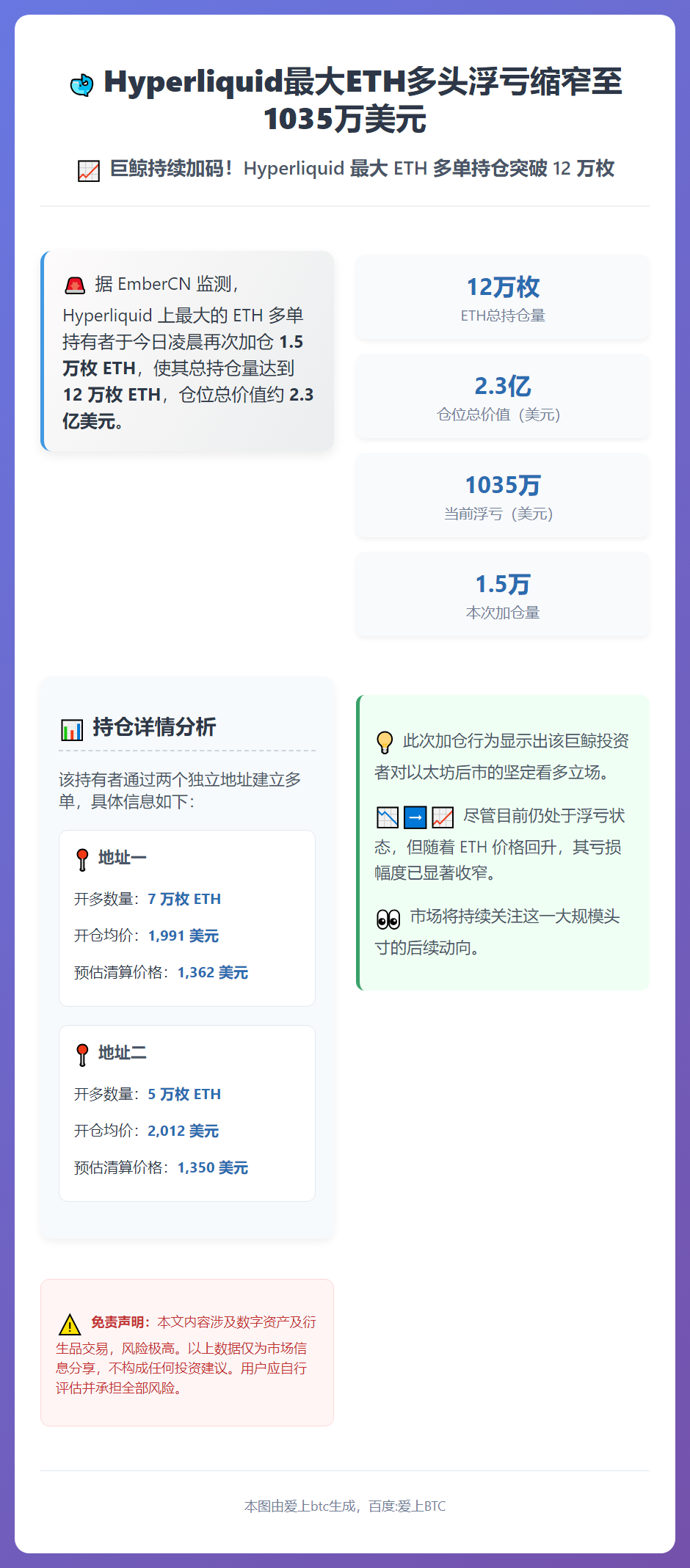 Hyperliquid最大ETH多头浮亏缩窄至1035万美元