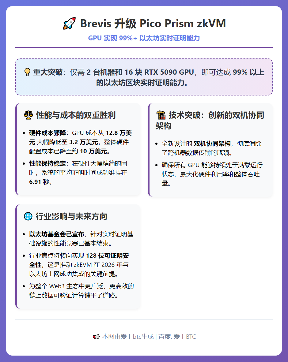 Brevis升级Pico Prism zkVM，GPU实现9