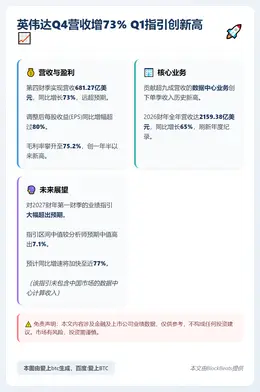 英伟达Q4营收增73% Q1指引创新高