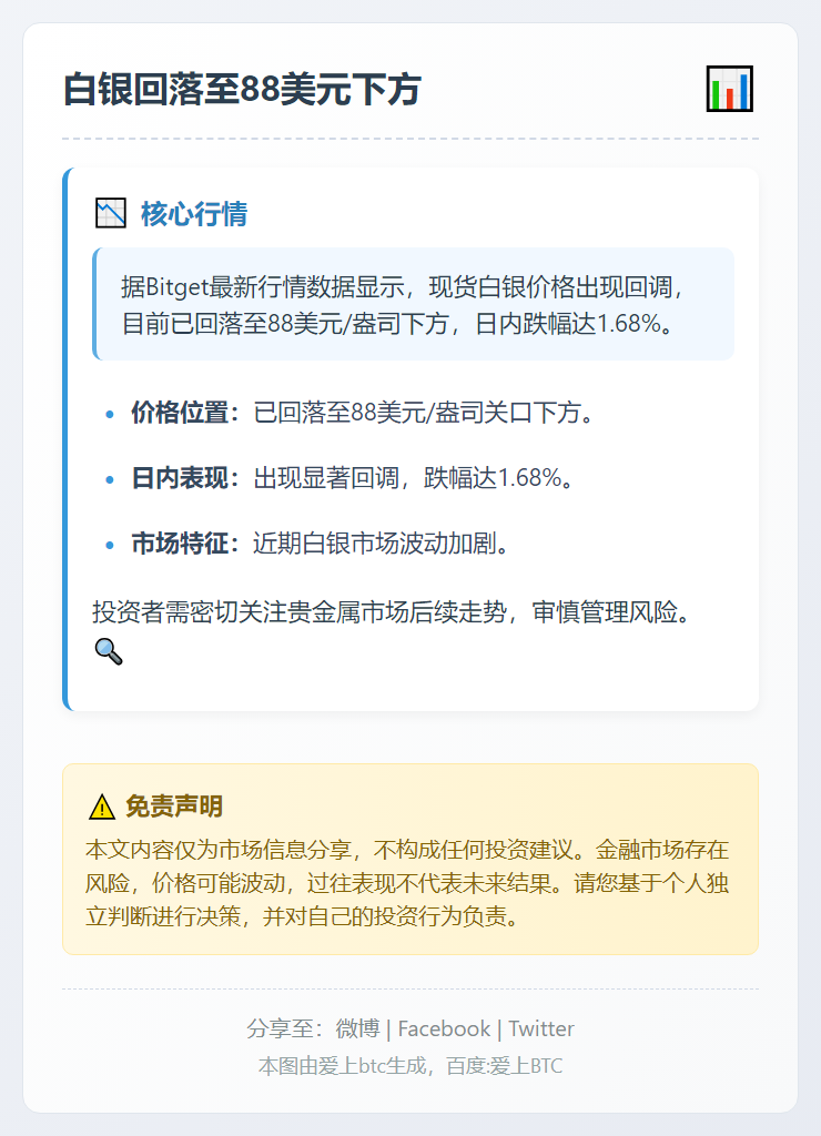 白银回落至88美元下方