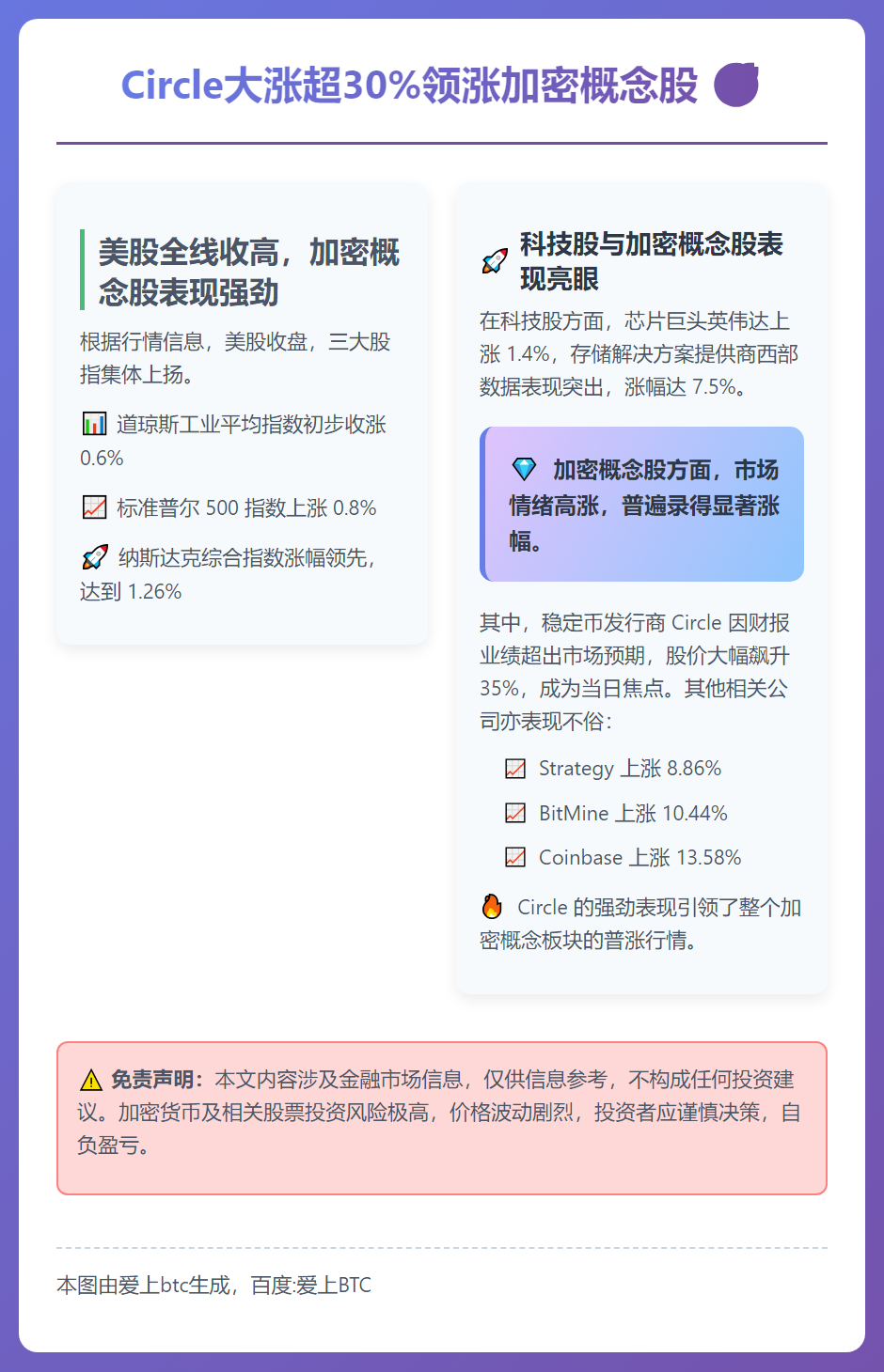 Circle大涨超30%领涨加密概念股