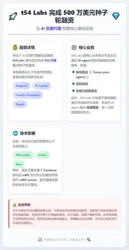 t54Labs获500万美元种子轮融资
