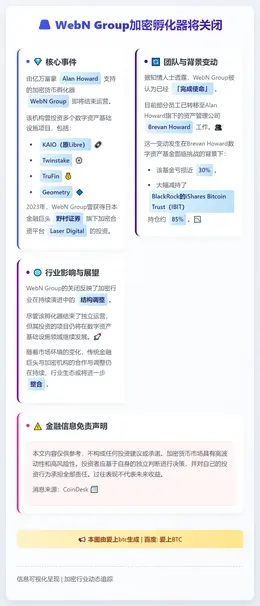 WebN Group加密孵化器将关闭