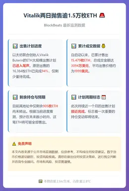 Vitalik两日抛售逾1.5万枚ETH