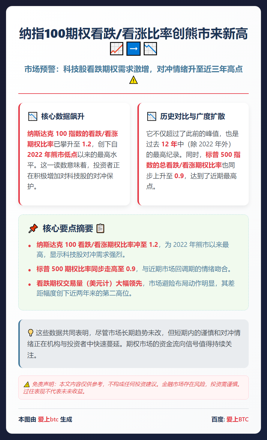 纳指100期权看跌/看涨比率创熊市来新高