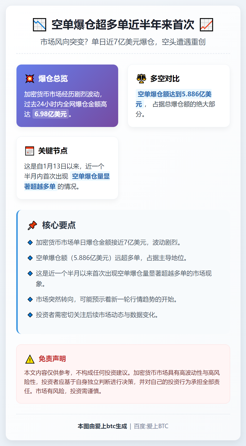 空单爆仓超多单近半年来首次