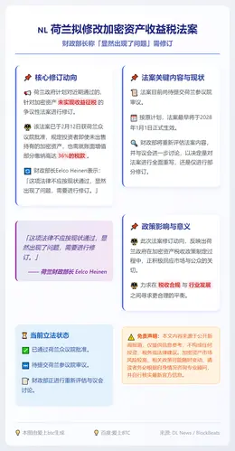 荷兰拟修改加密资产收益税法案