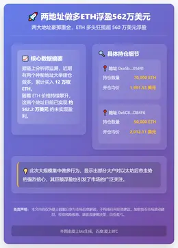 两地址做多ETH浮盈562万美元