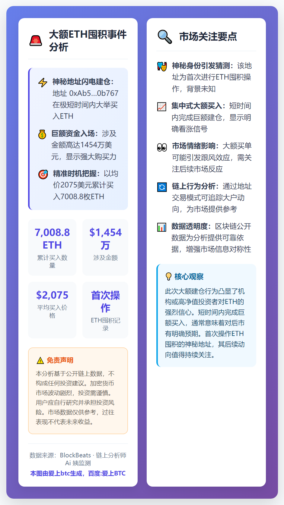 5小时囤积超7000枚ETH