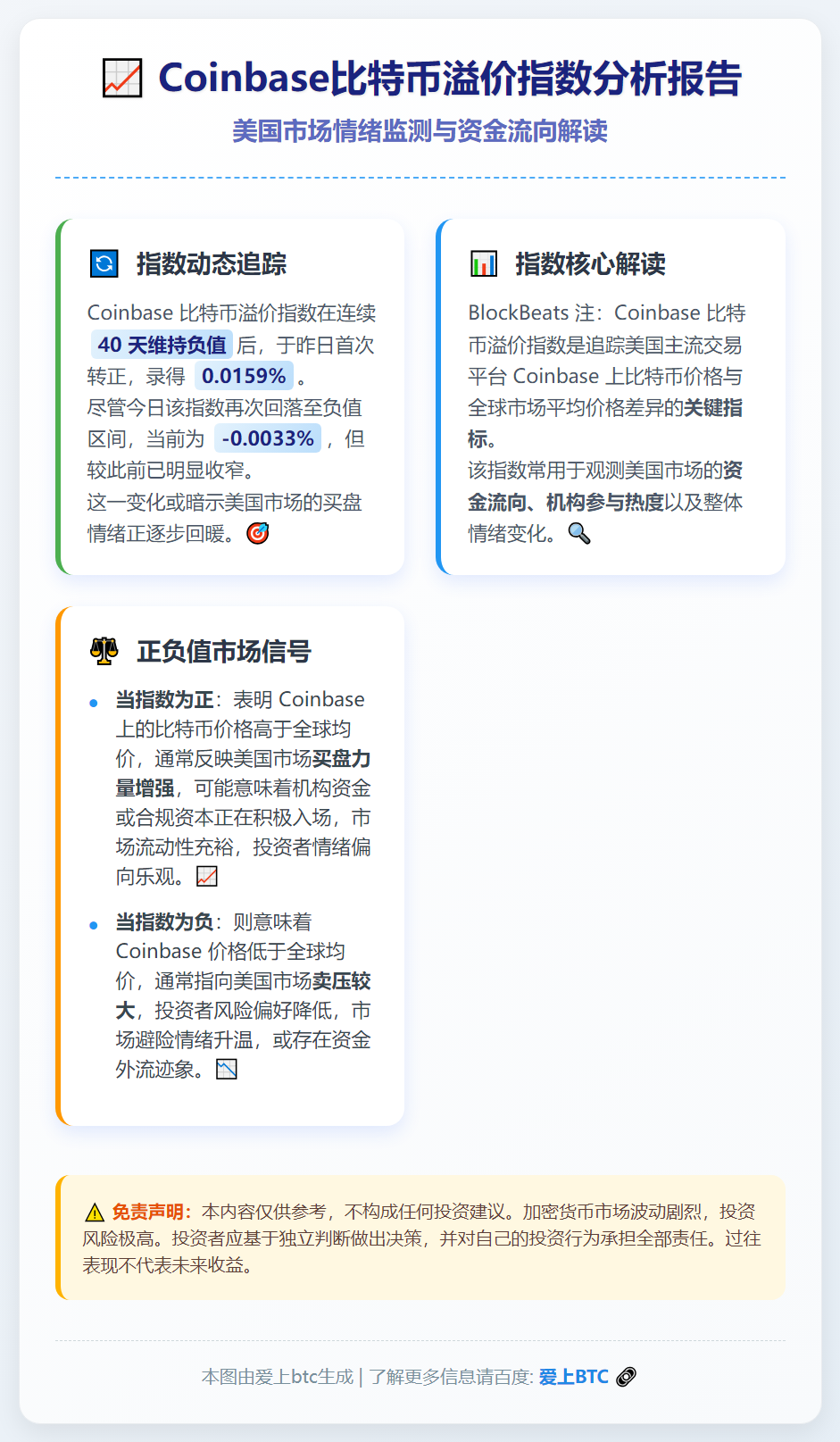 Coinbase比特币溢价指数-0.0033%