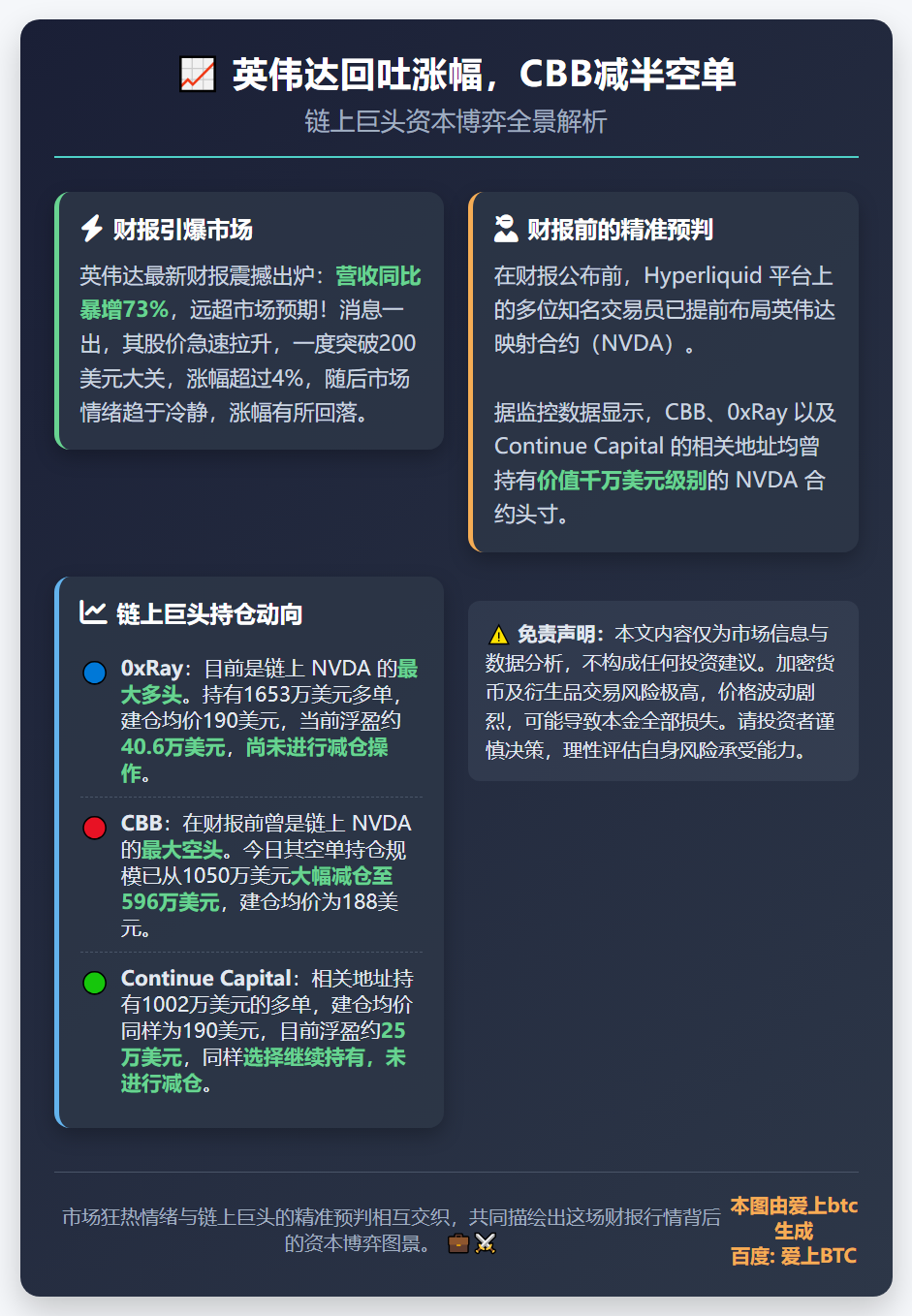 英伟达回吐涨幅，CBB减半空单