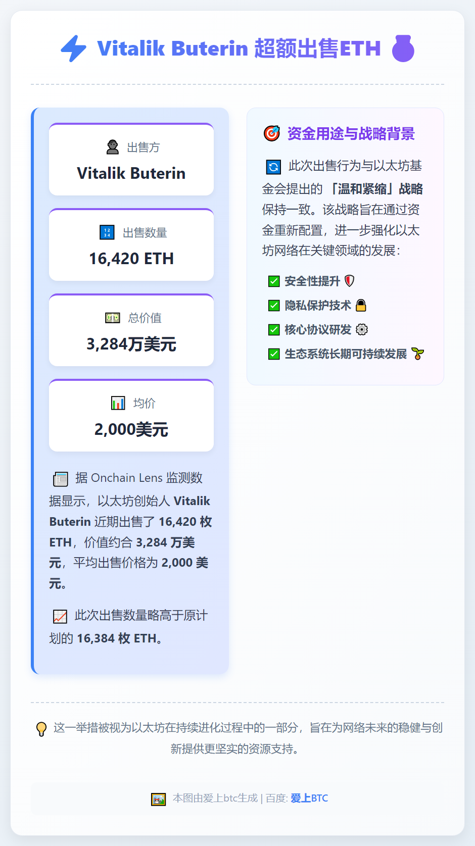 Vitalik超额出售16,420枚ETH