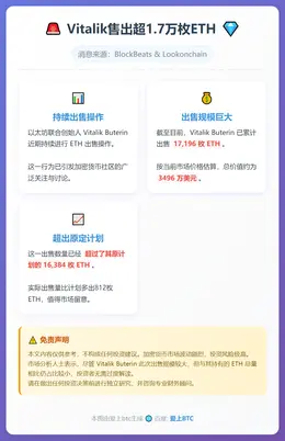 Vitalik售出超1.7万枚ETH
