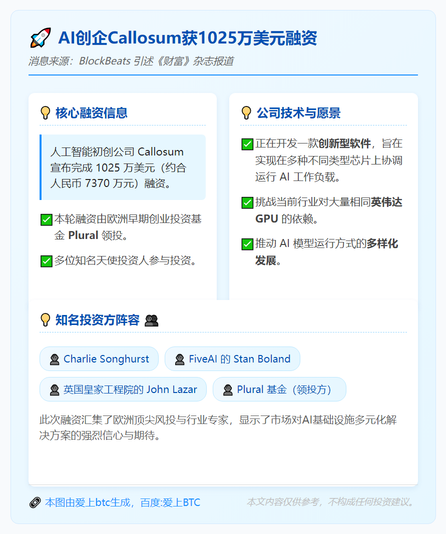 AI创企Callosum获1025万美元融资，Plural领