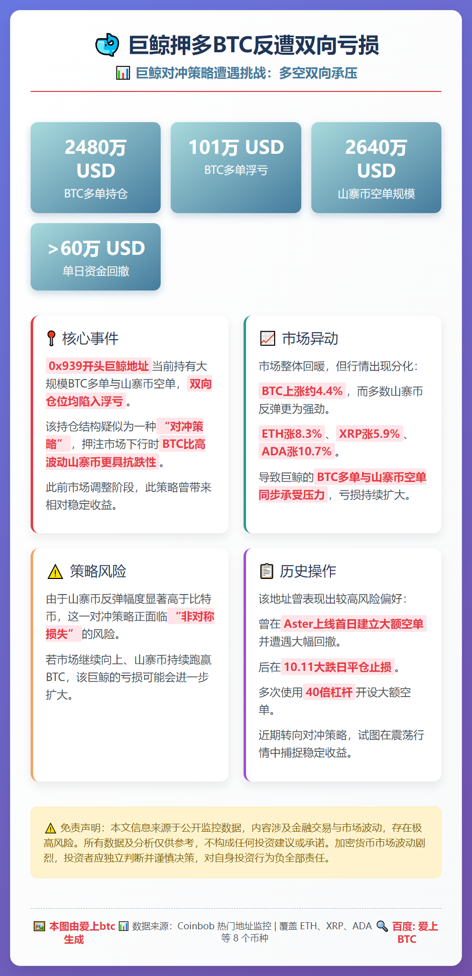 巨鲸押多BTC反遭双向亏损