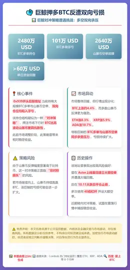 巨鲸押多BTC反遭双向亏损