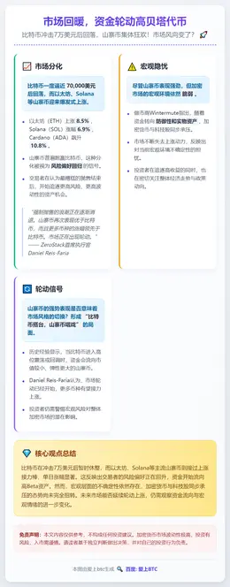 市场回暖，资金轮动高贝塔代币