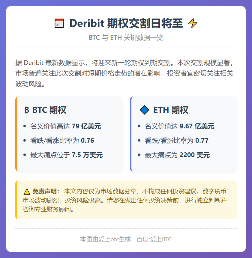 BTC与ETH期权明日到期交割，价值逾88亿美元