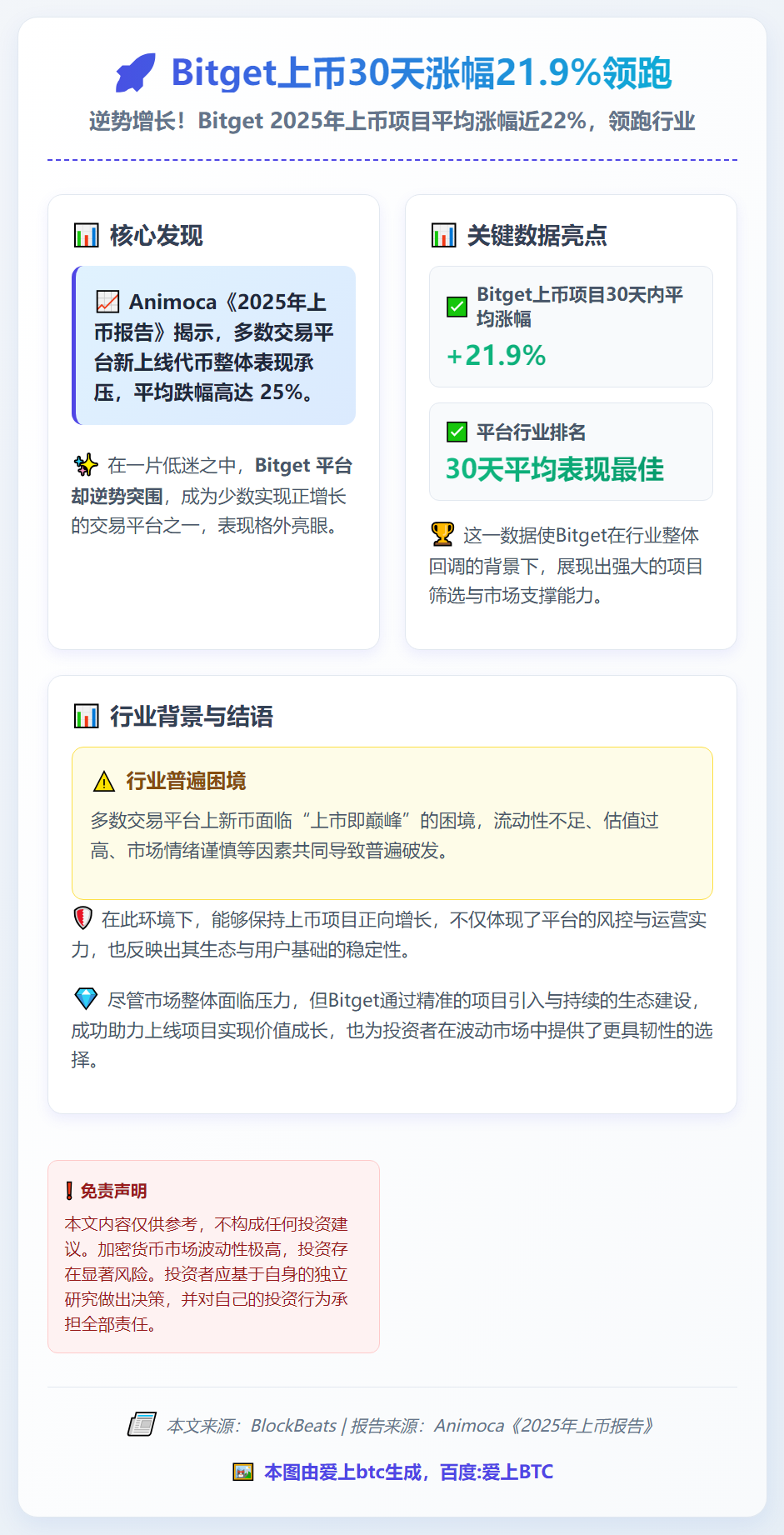 Bitget上币30天涨幅21.9%领跑