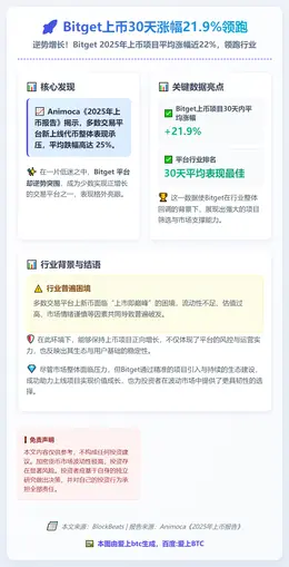 Bitget上币30天涨幅21.9%领跑