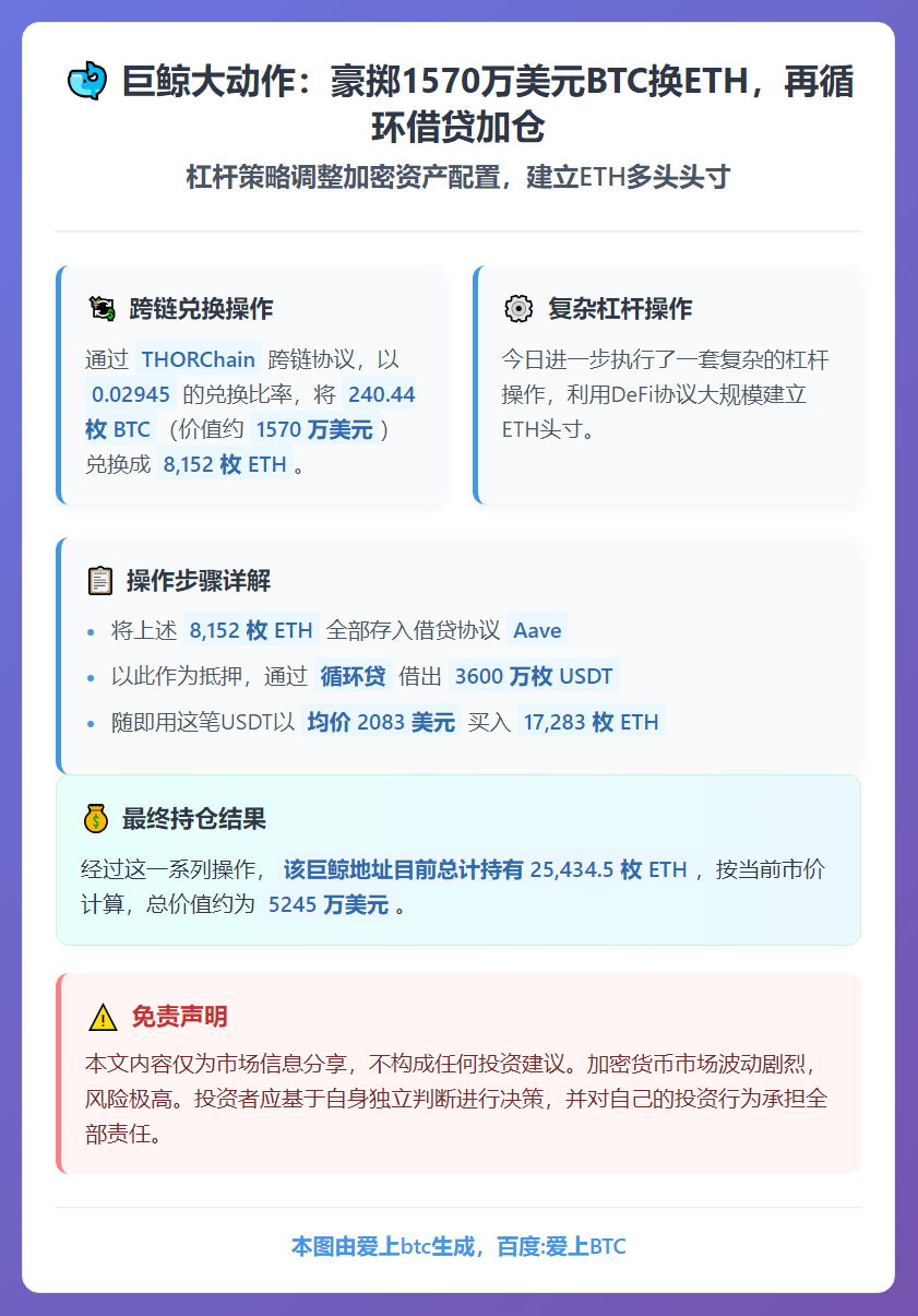 巨鲸借3600万USDT购1.7万枚ETH