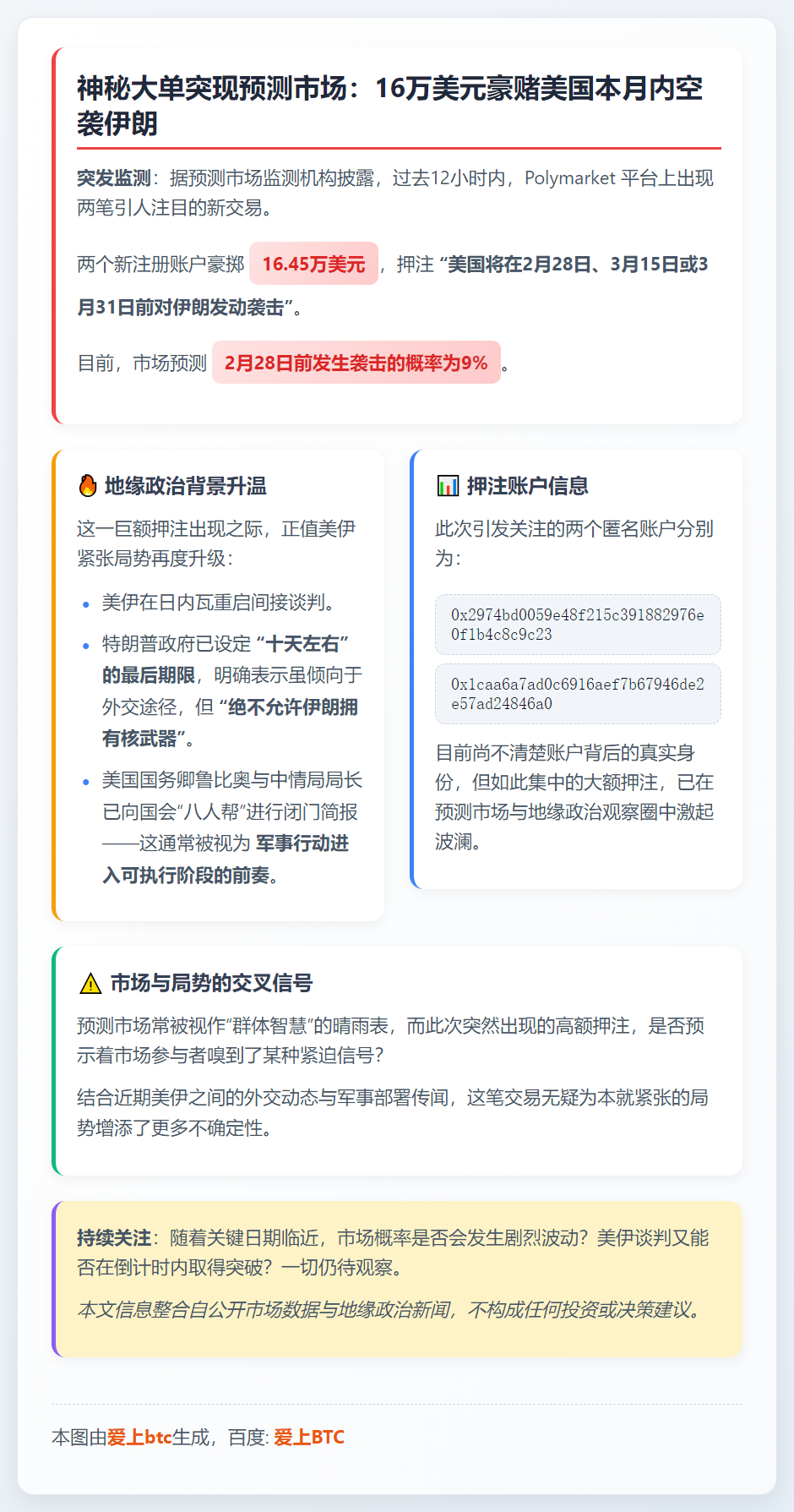 新账户押注16.45万美元赌美袭伊朗