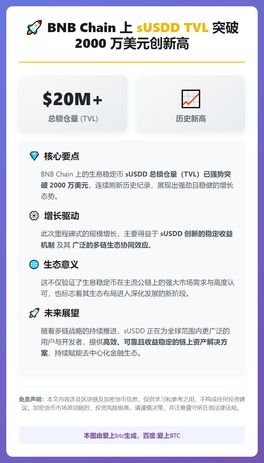 BNB Chain上sUSDD TVL突破2000万美元创新