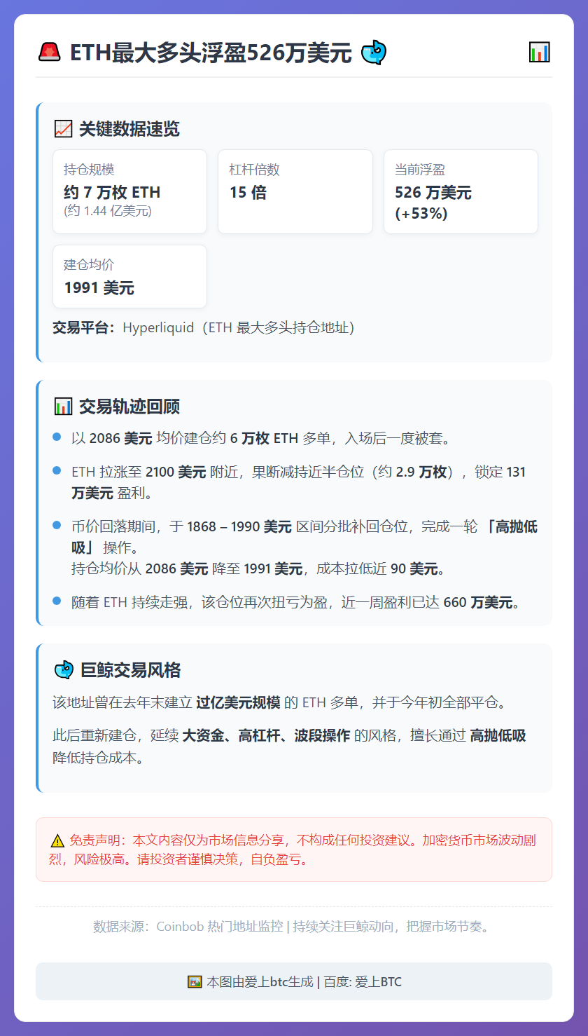 ETH最大多头浮盈526万美元