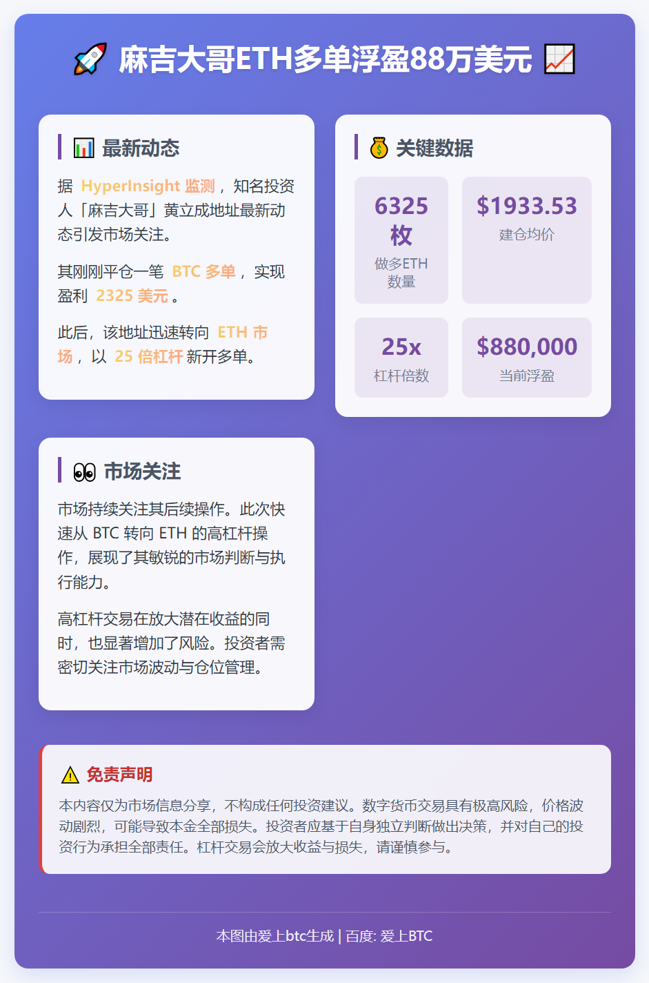 麻吉ETH多单浮盈88万美元