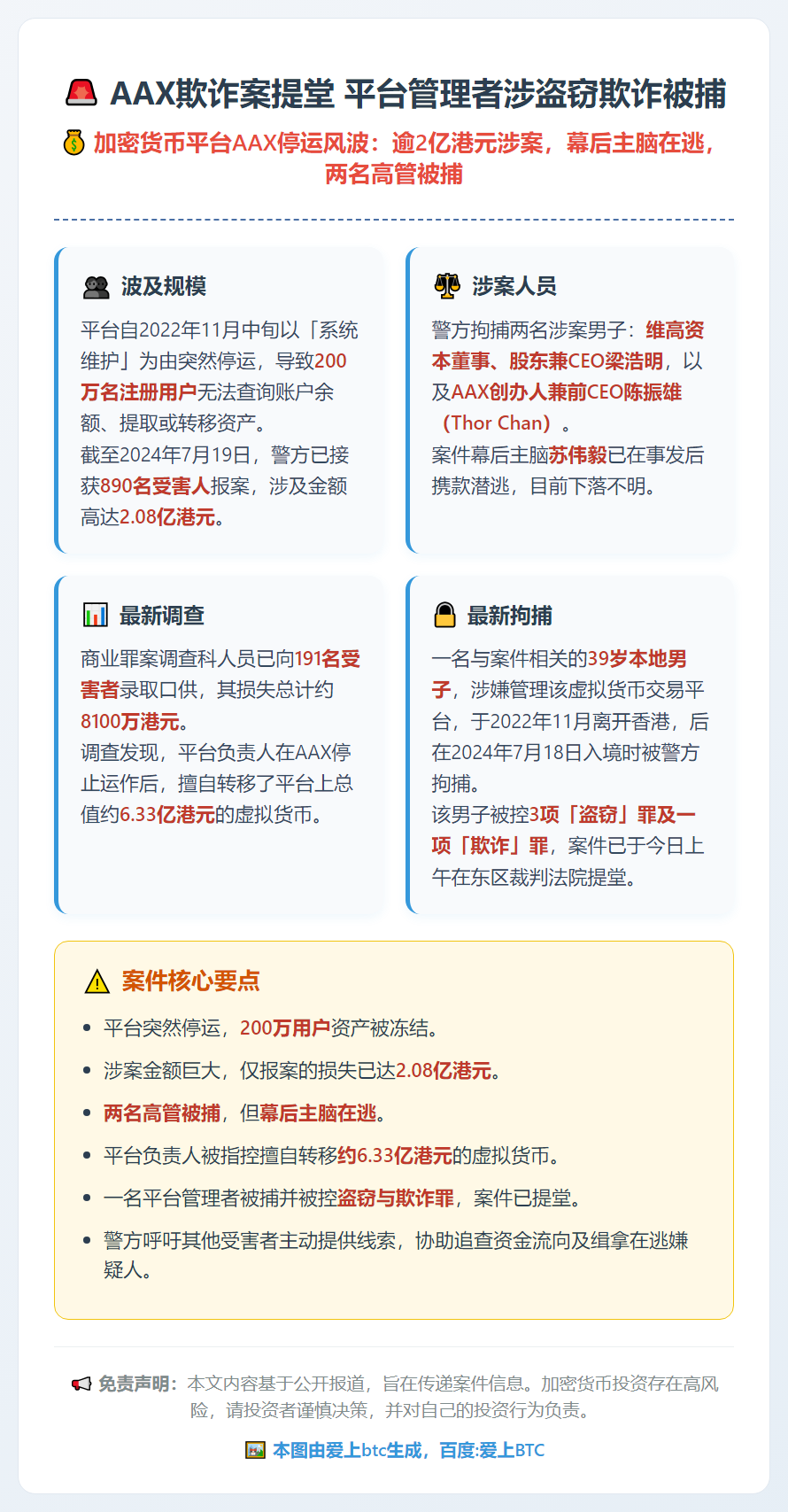 AAX欺诈案今日提堂 平台管理者涉盗窃欺诈被捕