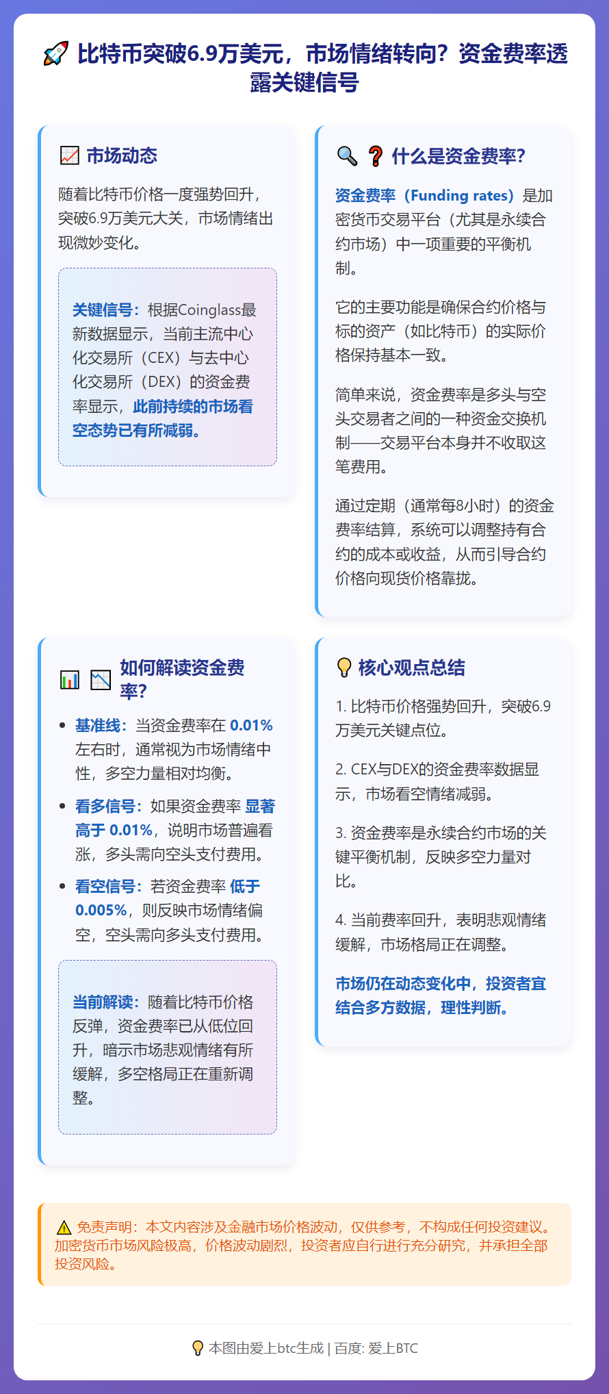 市场看空情绪减弱，CEX、DEX费率显示
