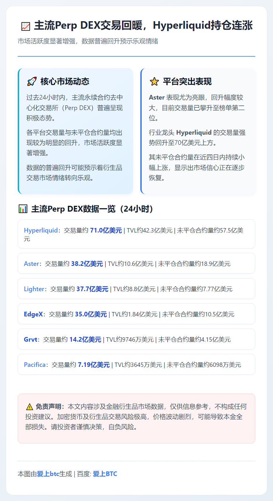主流Perp DEX交易回暖，Hyperliquid持仓连涨