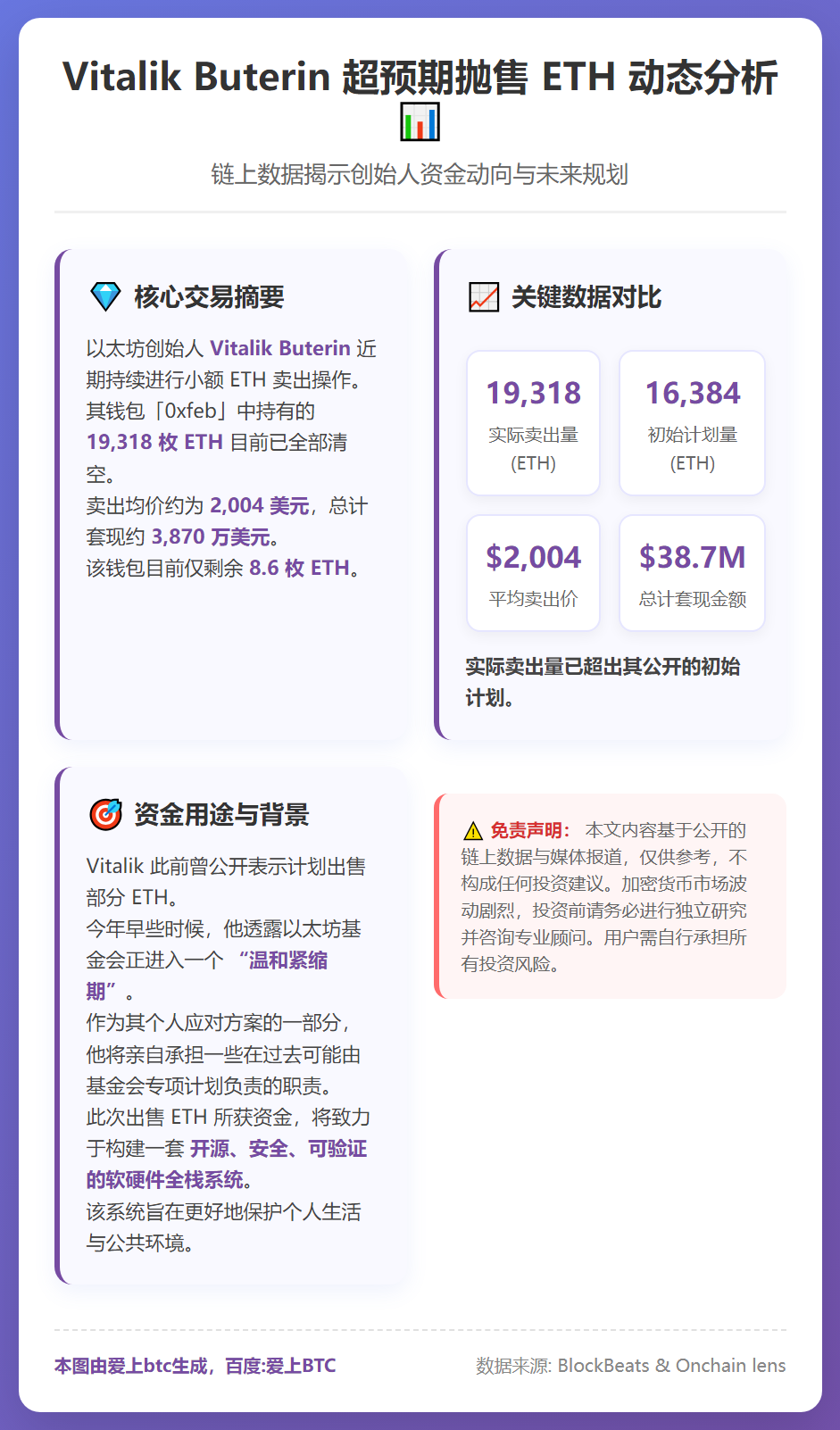 Vitalik超预期抛售近2万枚ETH