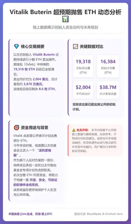 Vitalik超预期抛售近2万枚ETH
