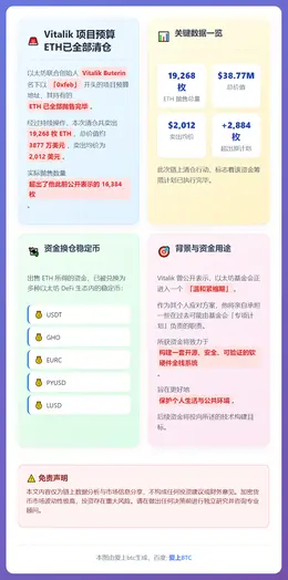 Vitalik 23天清空项目预算ETH