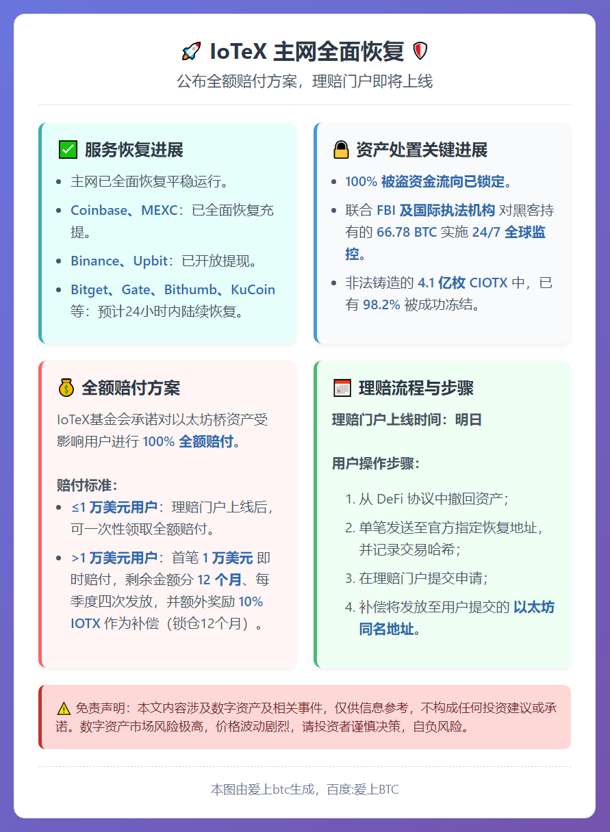 IoTeX将全额赔付用户，理赔门户明日上线