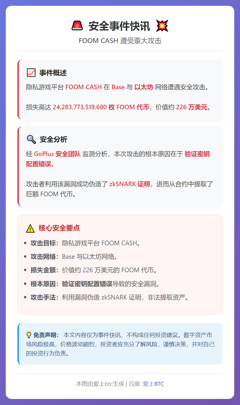 FOOM CASH遭攻击损失226万美元